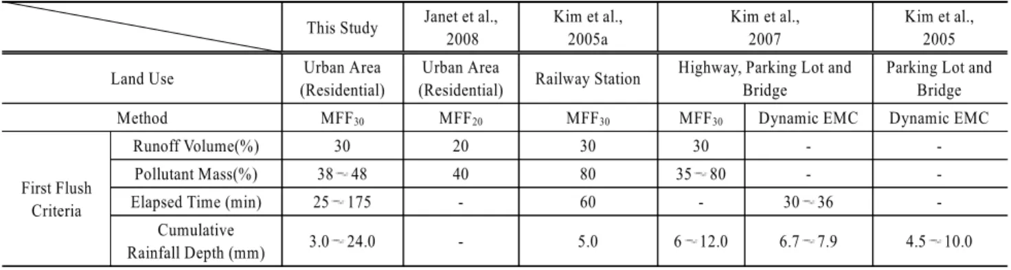 Table 9. MFF n  for stormwater event no. 3 at various quality parameters