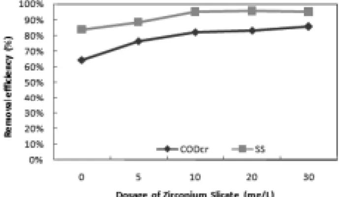 Fig. 3. PDA graphs by various means of Alum and Zirconium  Silicate dosage.