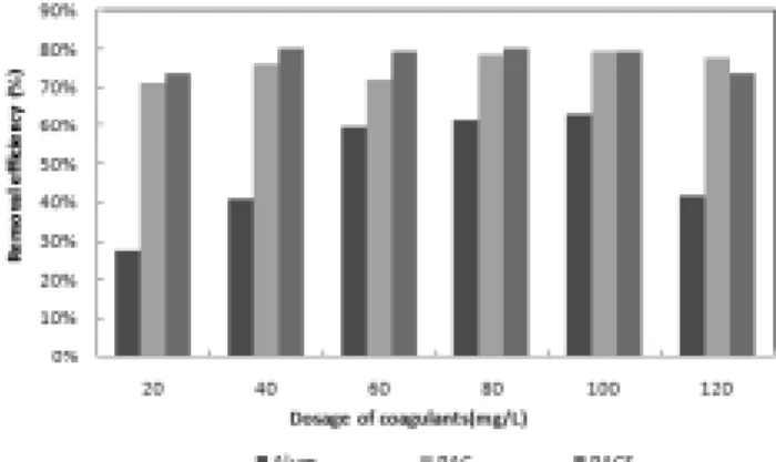 Fig. 4. Effects of coagulants dosage on COD Cr  removal effi- effi-ciency (pH 7, Zirconium Silicate 10 mg/L).