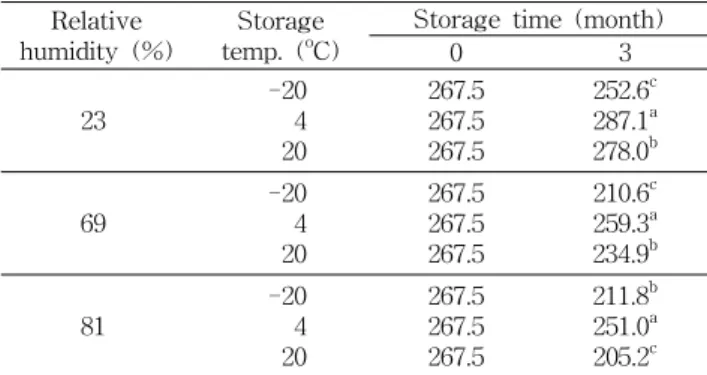 Table  1.  Effect  of  relative  humidity,  storage  temperature  and  time  on  total  phenolic  contents  of  green  tea  powder