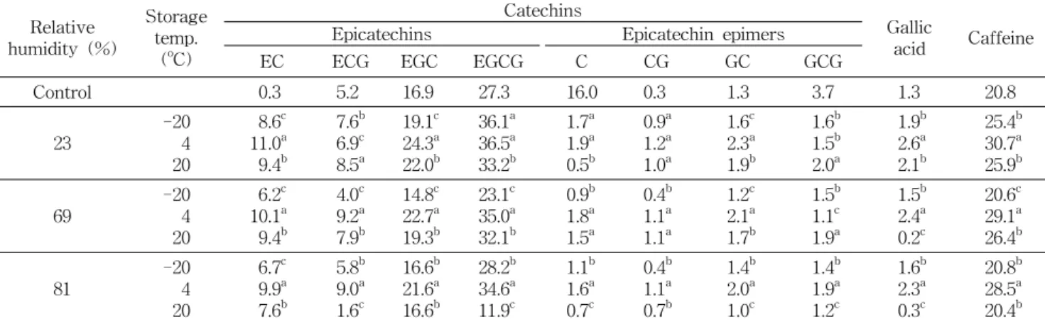 Table  4.  Effect  of  relative  humidities  and  temperatures  during  storage  for  3  months  on  catechins  and  caffeine  of  green  tea  powder (mg/g) Relative  humidity  (%) Storage temp