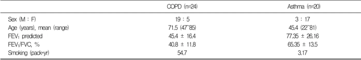 Table  1.  Baseline  characteristics