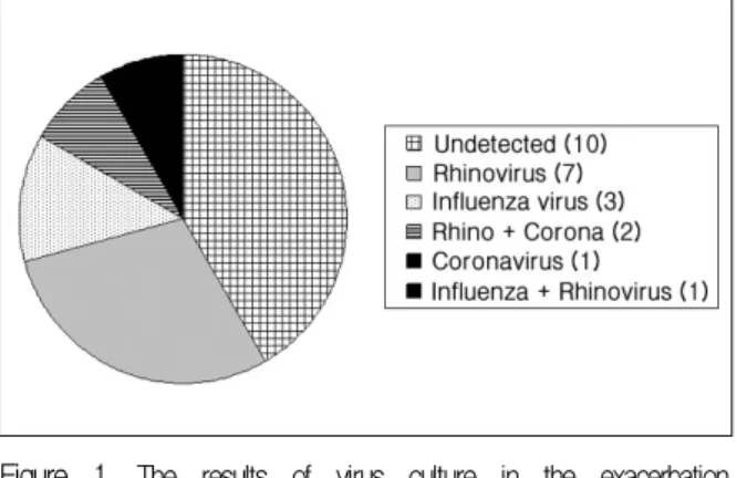 Figure  1.   The  results  of  virus  culture  in  the  exacerbation  of  COPD  patients