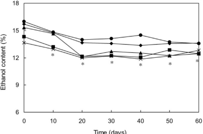 Fig.  5.  Changes  in  amino  acidity  of  jujube  wines  sterilized  by  different  methods  during  storage  at  35 o C  for  60  days