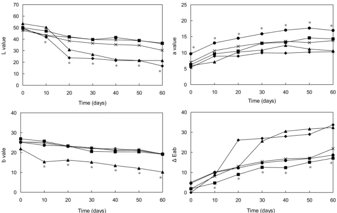 Fig.  7.  Changes  in　L,  a,  b,  and  ΔEab  of  jujube  wines  sterilized  by  different  methods  during  storage  at  35 o C  for  60  days