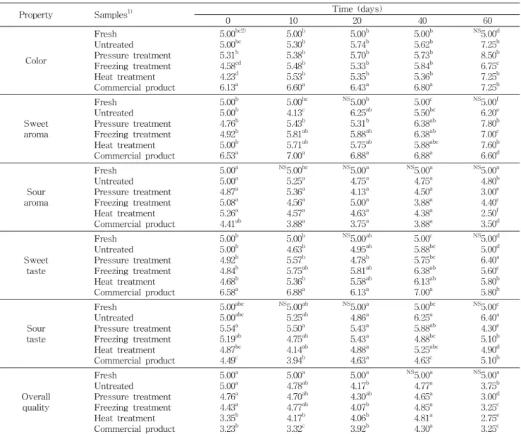 Table  1.  Changes  in  sensory  characteristics  of  jujube  wines  sterilized  by  different  methods  during  storage  at  35 o C  for  60  days