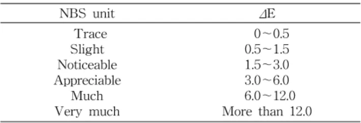 Table  1.  Terms  of  color  difference  rate