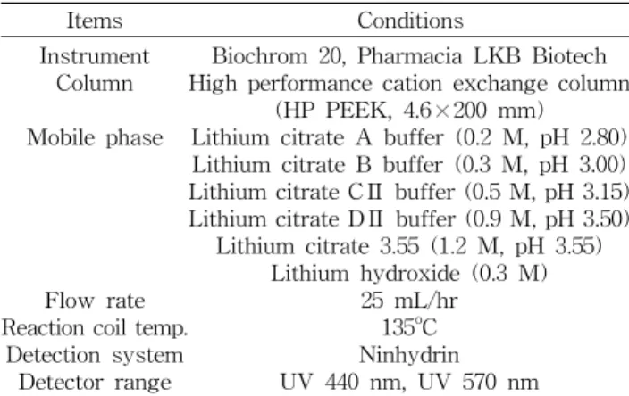 Table  2.  The  operating  conditions  of  amino  acids  auto  ana- ana-lyzer  for  amino  acids  analysis