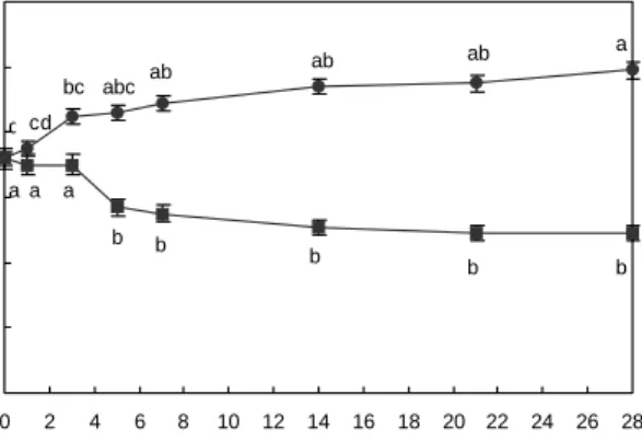Table  3.  Changes  in  O 2   transmission  rate  of  MXD6  blend  PET  during  storage