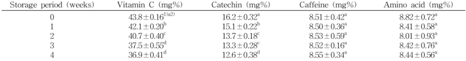 Table  5.  Changes  in  vitamin  C,  catechin,  caffeine,  and  amino  acid  content  during  4-week  storage  at  60 o C