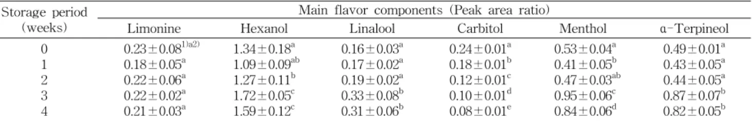Table  6.  Changes  in  main  flavor  components  content  during  4-week  storage  at  60 o C Storage  period 