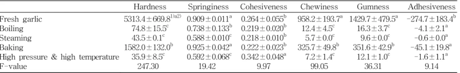 Fig.  1.  Changes  in  DPPH  radical  scavenging  activity  of  gar- gar-lic  by  heat  treatment  conditions.