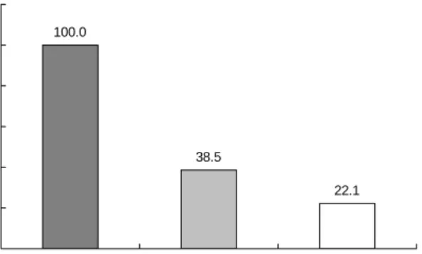 Fig.  4.  Changes  in  DPPH  radical  scavenging  activity  of  high  pressure-heated  garlic  with  green  tea.