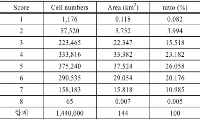 Table 4. Final all items weighting factor