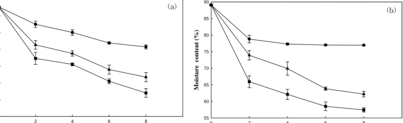 Fig.  1.  Change  in  moisture  content  during  drying  of  carrots  using  PEG  and  maltodextrin.