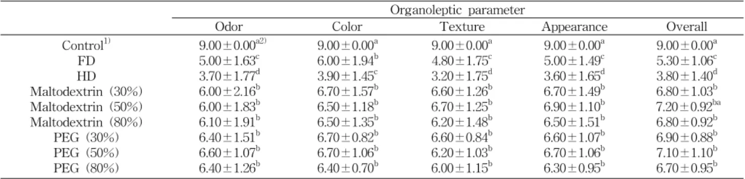 Table  3.  Sensory  evaluation  of  freeze  dried,  hot-air  dried,  PEG-treated,  and  maltodextrin-treated  carrots Organoleptic  parameter