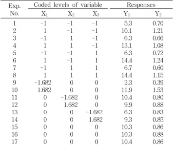 Table  2.  Central  composite  design  and  responses  of  depend- depend-ent  variables  for  alcohol  fermdepend-entation  conditions  to   in-dependent  variables