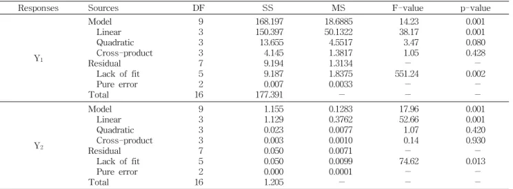 Table  3.  Estimated  coefficients  of  the  fitted  quadratic  poly- poly-nomial  equation  for  different  response  based  on  t-statistic