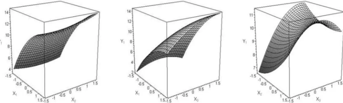 Fig.  1.  Response  surface  plots  for  alcohol  content  in  alcohol  fermentation. 