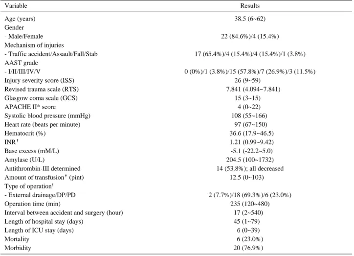 Table 1. Characteristics of the 26 patients with operation after traumatic pancreas injuries (frequencies or median and range)