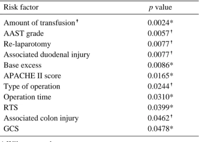 Table 7. Type of complications