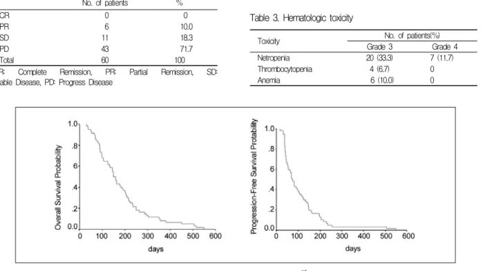 Figure  1. Kaplan-Meier  survival  curves  for  patients  who  had  received  2 nd line  therapy