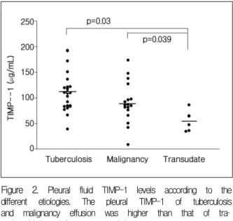 Figure  1.   Pleural  fluid  MMP-1  levels  according  to  the  different  etiologies