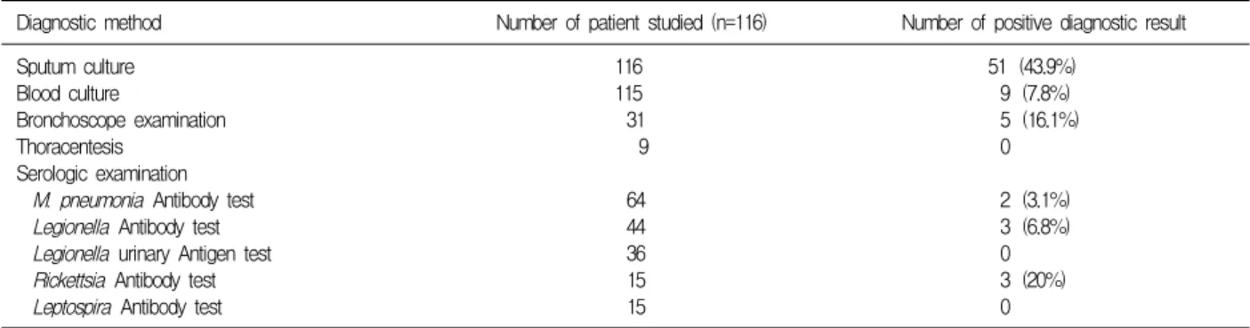 Table  3.  Microbiological  etiologies  of  116  episodes  of  severe  community-aquired  pneumonia 