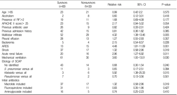 Table  5.  Multivariate  analysis  of  prognostic  factors  for  30  days  mortality  in  patients  with  severe  community-  acquired  pneumonia