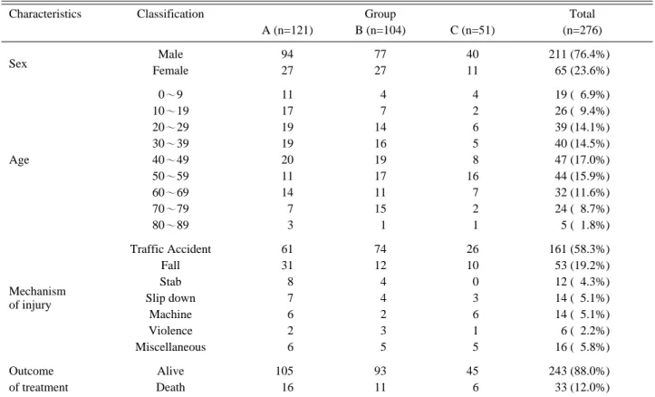 Table 3. Frequency of major trauma patients visited within golden hour (one hour)