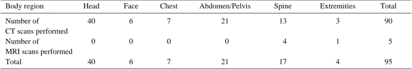 Table 4. CT and MRI scans performed before transfer to emergency center (in group C)