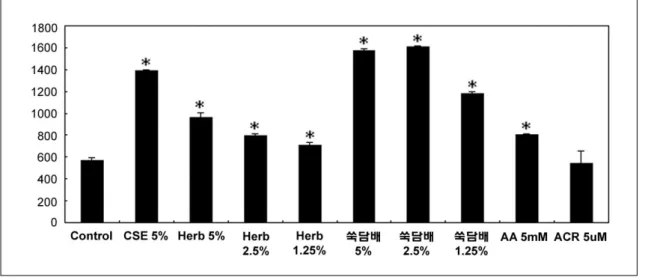Figure  1. IL-6(pg/ml)  Production  by  HBEC  with  varying  concentrations  of  CSE  and  component  of  CSE