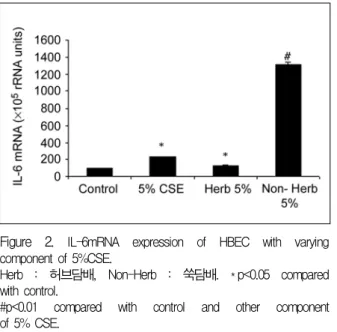 Figure  3.   IL-6  release  of  BEAS-2B  cells  by  expose  of  CSE  and  inhibitory  effect  of  NAC  on  IL-6  release  by  CSE.