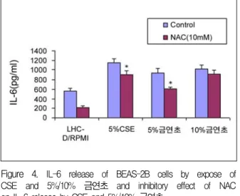 Figure  4.   IL-6  release  of  BEAS-2B  cells  by  expose  of  CSE  and  5%/10%  금연초  and  inhibitory  effect  of  NAC  on  IL-6  release  by  CSE  and  5%/10%  금연초.