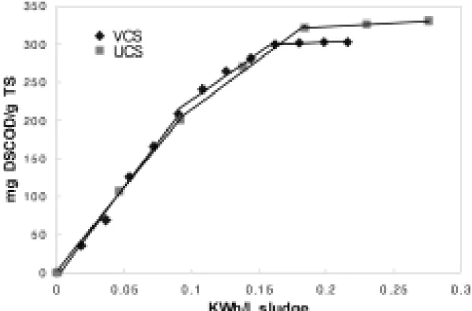 Table 1. SCOD changes at different energy input levels with VCS and UCS Energy consumption 