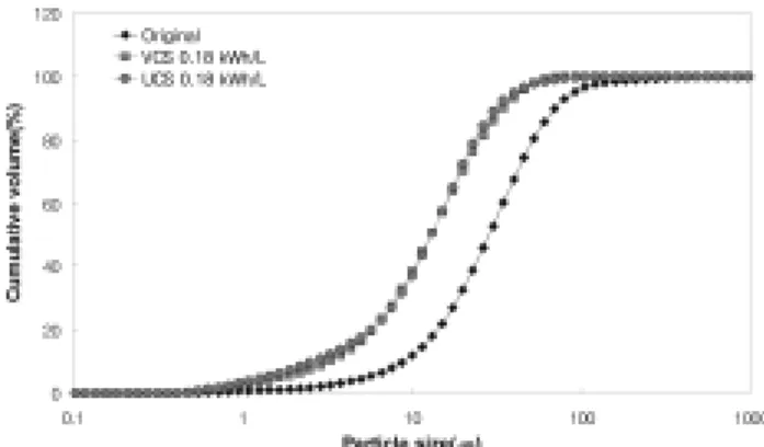 Fig. 4. Particle size distribution before and after treatment  with VCS and UCS.