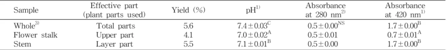 Table  1.  Extraction  yield,  pH  and  absorbance  value  of  Prunella  vulgaris