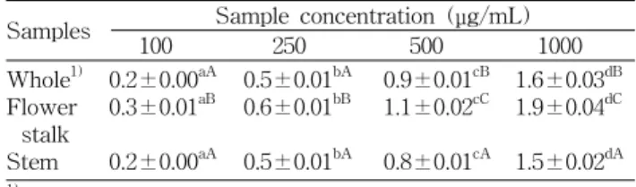 Table  2.  Electron  donating  ability  of  methanol  extracts  from  Prunella  vulgaris                                               (%) Samples  Sample  concentration  (μg/mL) 