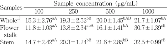 Table  8.  Nitrite  scavenging  activity  of  methanol  extracts  from  Prunella  vulgaris  in  pH  2.5  reaction  system (%) Samples  Sample  concentration  (μg/mL) 