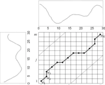 Fig. 2. DP matching method using template pattern and test  pattern. 기  위해서는  특징적인  정보  추출  방법이  필요하다