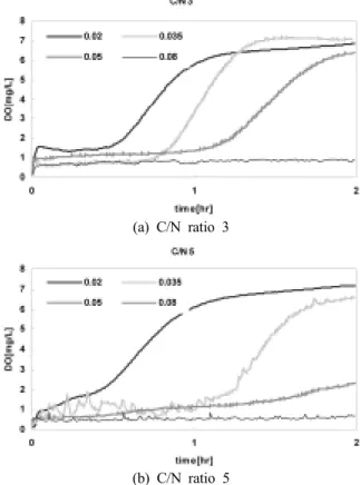 Fig. 4. DO profiles with loading variation according to C/N  ratio under same F/M ratio (0.02, 0.035, 0.05, 0.08 kg  NH 4 + -N/m 3 /sub-cycle)