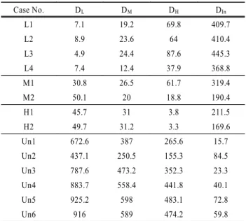 Table 3. Calculated D values from DTW