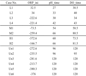 Table 5. Discriminant coefficient of each case