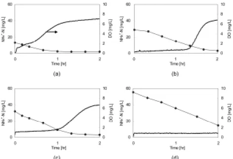 Fig. 6. DO profiles with NH 4 + -N profiles test A(a), test B(b), test C(c), test D(d).