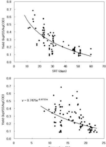 Fig. 3. Variation of COD Cr  removal efficiency.
