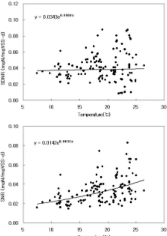 Fig. 5. Profiles of ammonium and nitrate ion in the mem- mem-brane bioreactor. 및  막분리호기조  2.0 mg/L였으며  평균  NO 3 -N  농도는  각 각  혐기조  0.8 mg/L, 안정화조  3.1 mg/L, 무산소조  2.5 mg/L  및  막분리호기조  6.1 mg/L으로  정상적인  질소  제거가  이 루어졌다(Fig