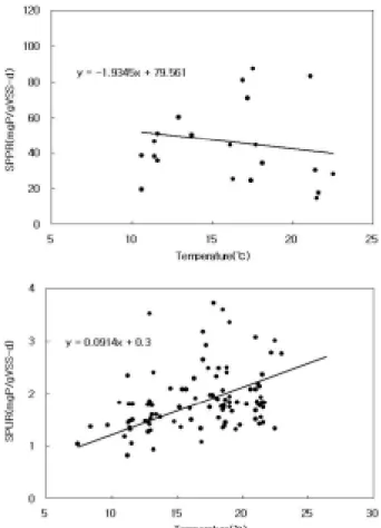 Fig. 8. The effects of temperature on SPPR and SPUR. mgP/gVSS/d였다. Fig. 8에서  보듯이,  수온  상승에  따라  SPPR 은  감소하였으며  SPUR은  증가하였다