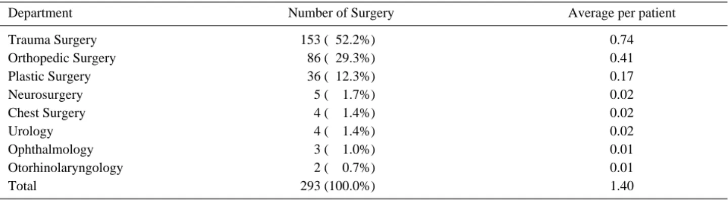 Table 3. Number of surgeries according to department