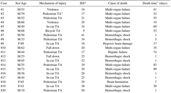 Table 5. Analysis of mortality cases