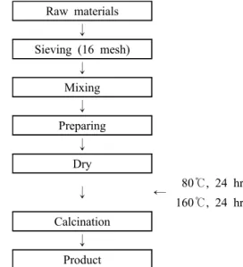 Table 1. Introduction of target incineration plants Site  Treatment Capacity Equipment